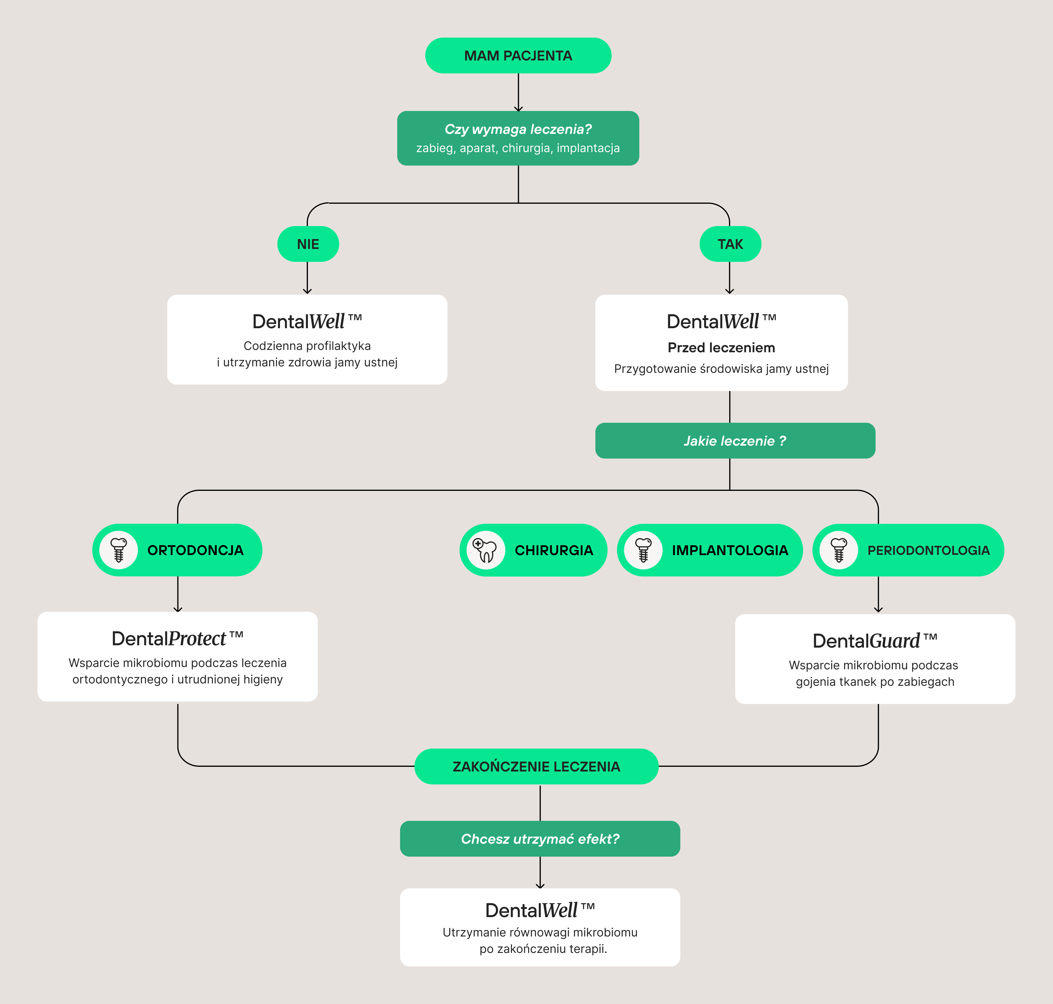Schemat postępowania: pacjent niewymagający leczenia — DentalWell (codzienna profilaktyka); przed leczeniem — DentalWell; ortodoncja — DentalProtect; chirurgia, implantologia i periodontologia — DentalGuard; po zakończeniu leczenia, aby utrzymać efekt — DentalWell.